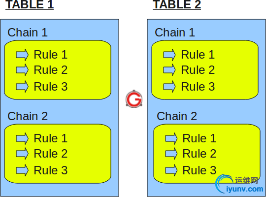 iptables-table-chain-rule-structure.png