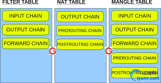 iptables-filter-nat-mangle-tables.png