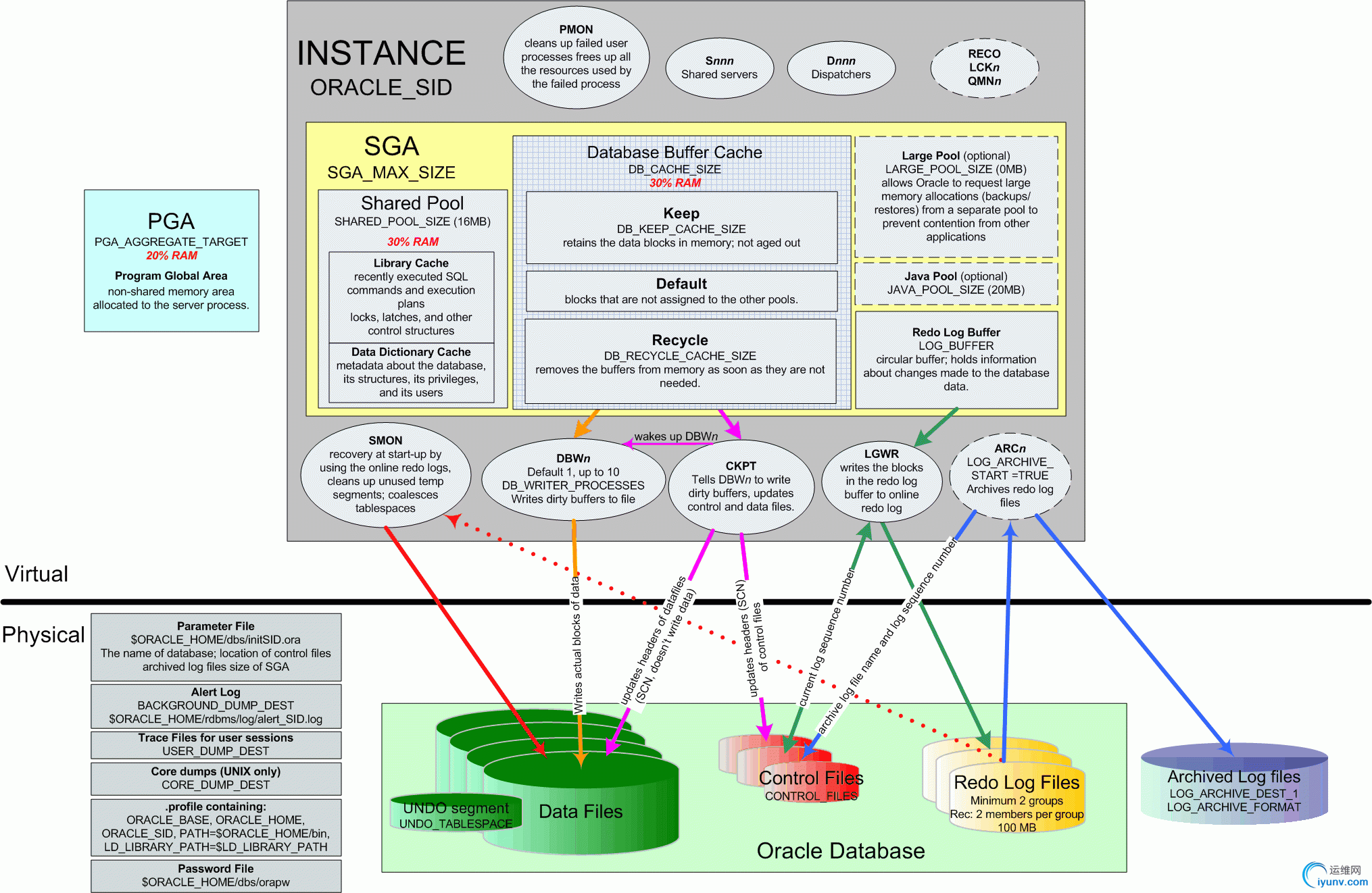 oracle结构图.gif