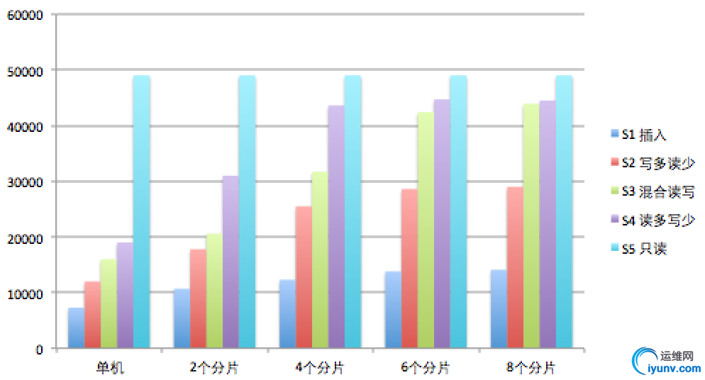 micro-shard-test-bar-chart.jpg