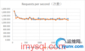 NginxHttpMemcMC-vs-NativeMC-benchmark-2013091303-300x180.jpg