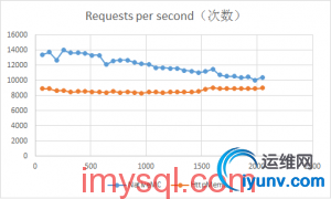 NginxHttpMemcMC-vs-NativeMC-benchmark-2013091306-300x180.jpg