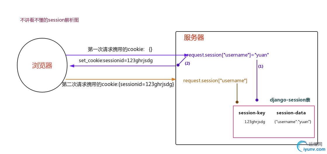 cookie和session底层刨析图.png